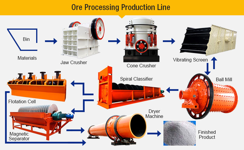 Ore Processing Production Line Ore Processing Production Line